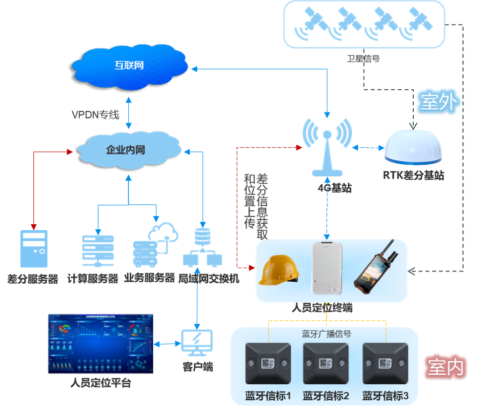 4G+蓝牙+RTK人员定位系统方案拓扑图